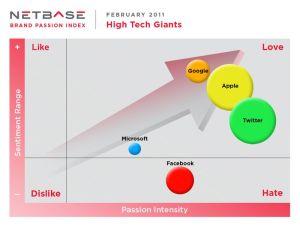 Brand Passion Index