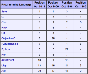 Indice TIOBE Java, C, C++, PHP